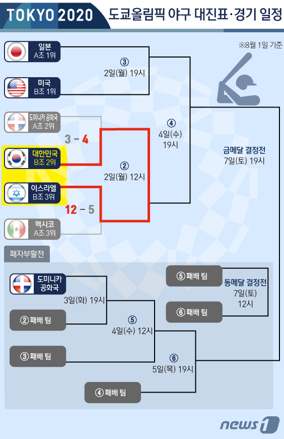 Pgr21 - 야구 도쿄 올림픽 야구 이스라엘 VS 대한민국